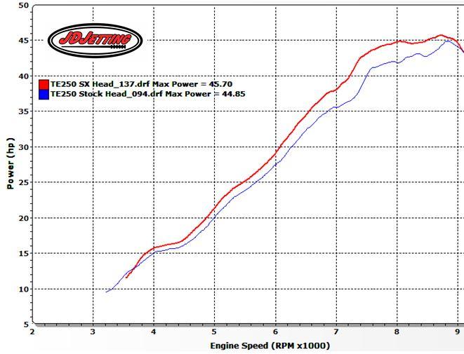 164478578.Ekxd9g2t.TE250POWERSXHeadvsStockHead.JPG