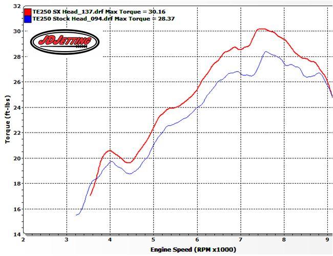 164478579.3D6UsDMO.TE250TORQUESXHeadvsStockHead.JPG
